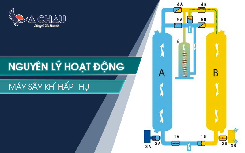  Nguyên lý hoạt động máy sấy khí hấp thụ